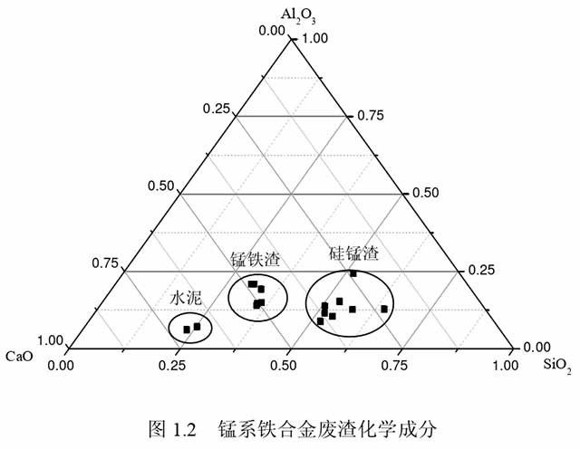 硅錳渣在建筑材料中的利用研究