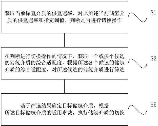氫燃料電池儲氫介質(zhì)的切換方法、系統及設備