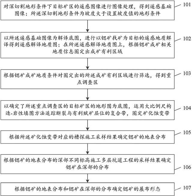深切割地形條件下鍶礦找礦方法及系統