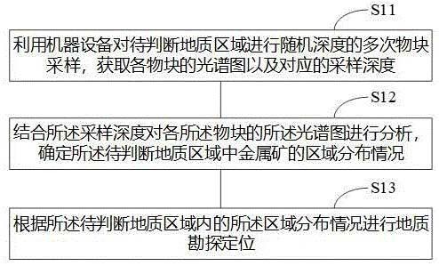 基于遙感技術(shù)的地質(zhì)勘探定位方法及系統