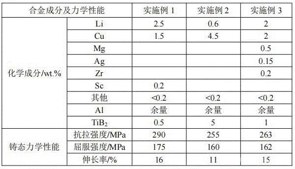 高強韌納米TiB2增強鋁鋰基復合材料的制備方法