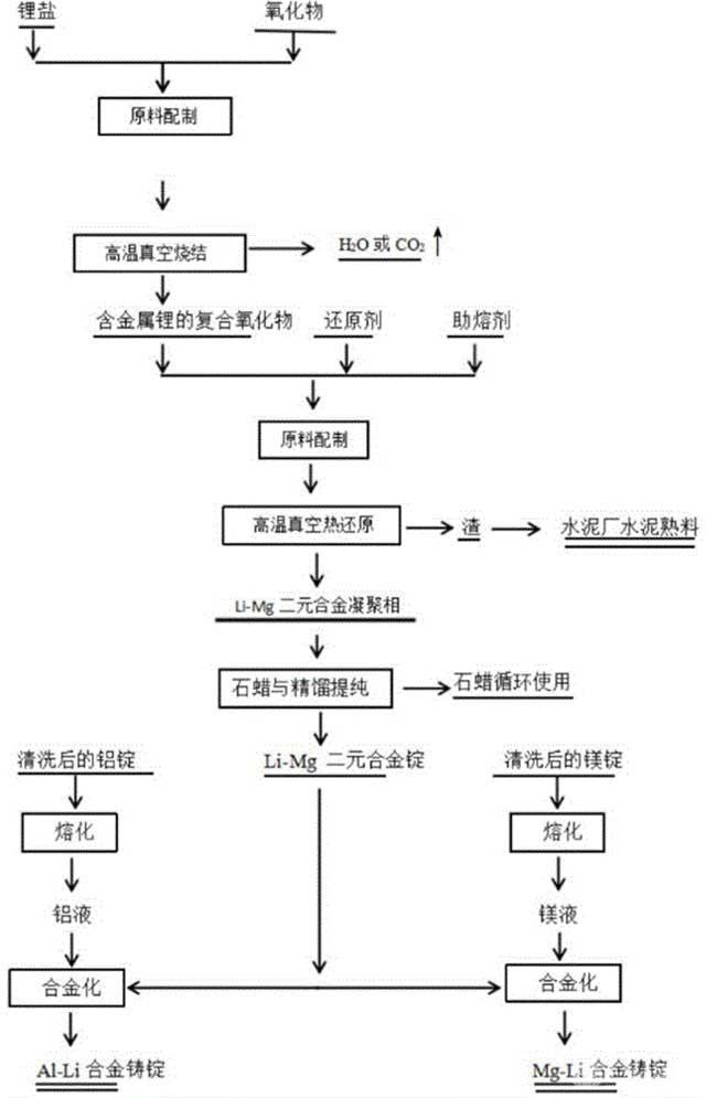 常壓下大熔煉量高品質(zhì)Mg-Li、Al-Li合金的制備工藝