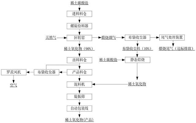 回轉窯煅燒稀土碳酸鹽制備低氯根稀土氧化物的方法