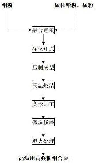 高溫用高強韌鉬合金及其制備方法