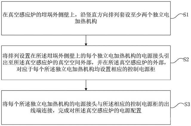 真空感應爐電源配置方法及加熱方法