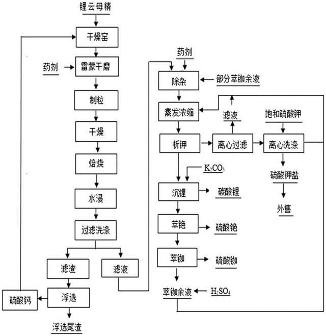 低品位鐵鋰云母回收鋰銣銫鉀的方法