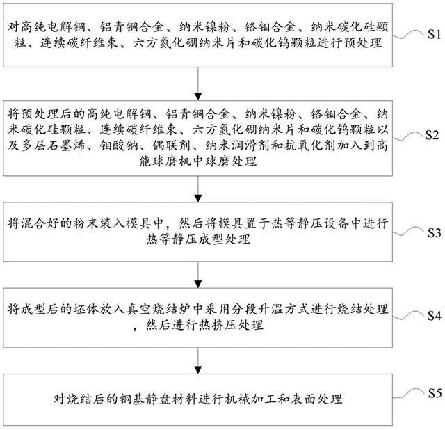 航用銅基靜盤(pán)材料及其制備方法