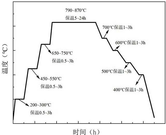 高性能燒結釤鈷永磁體的雙梯度時(shí)效處理方法及制備方法