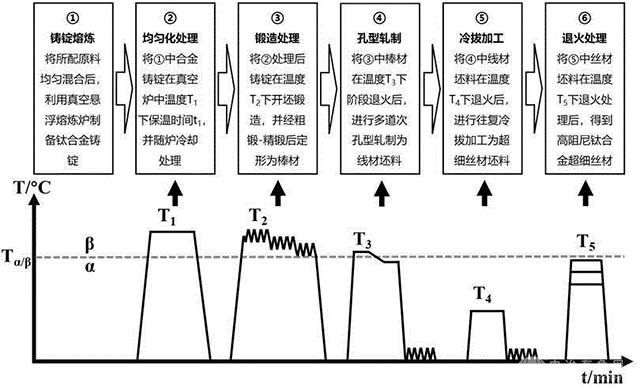 難加工變形高阻尼鈦合金超細絲材的制備方法