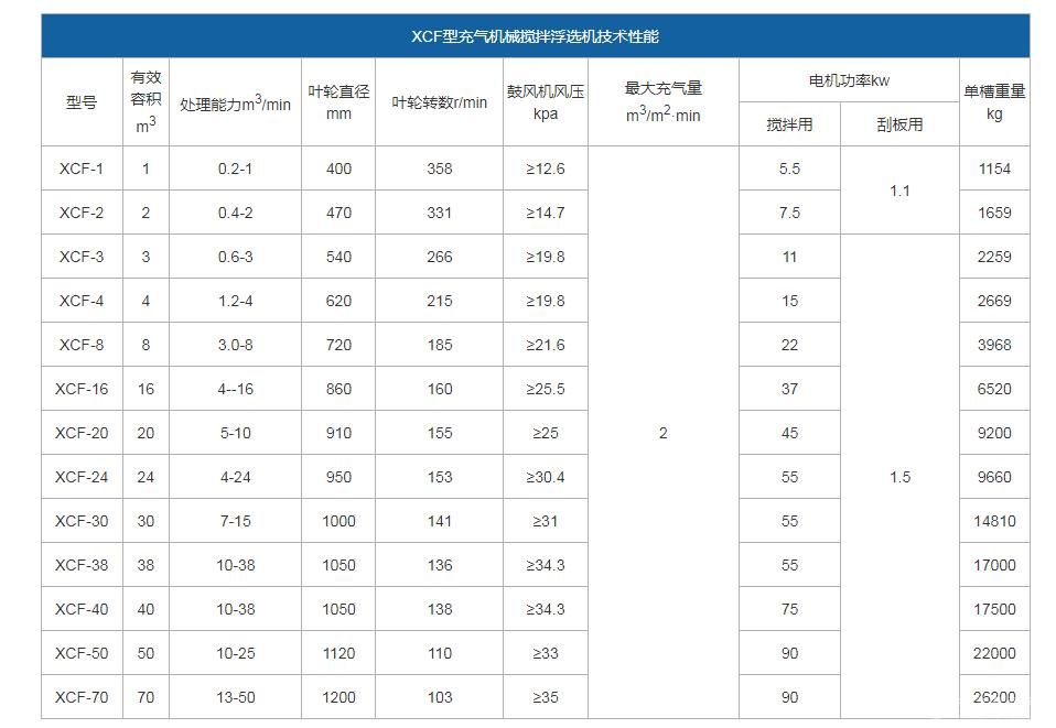 充氣機械攪拌浮選機