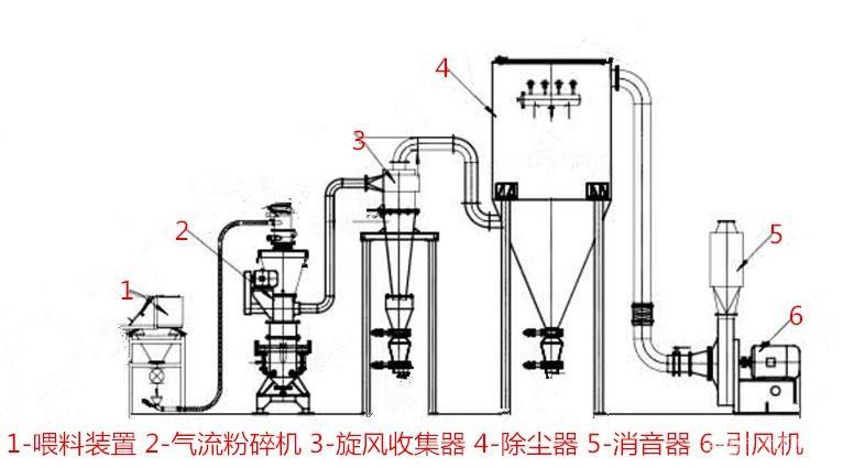 氣流粉碎機/顏料生產(chǎn)線(xiàn)