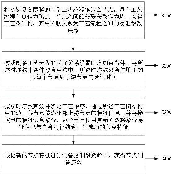 多節點(diǎn)協(xié)同的多層復合薄膜材料制備方法及裝置