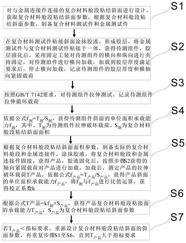 復合材料艙段斜面粘結連接承載量化評估方法