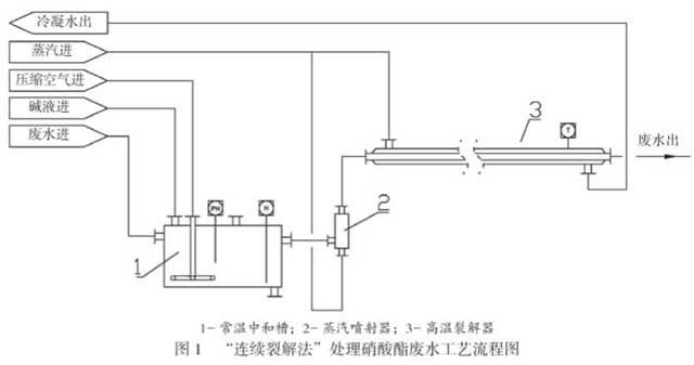硝酸酯廢水連續裂解法處理工藝