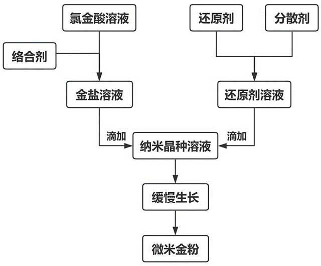 高振實(shí)密度高結晶度金粉及其制備方法