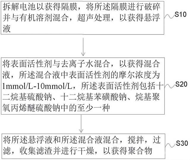 從隔膜中回收聚合物的方法