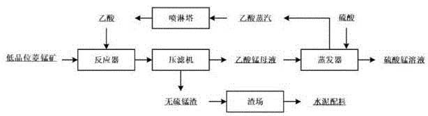 渣不含硫的低品位菱錳礦制硫酸錳的方法