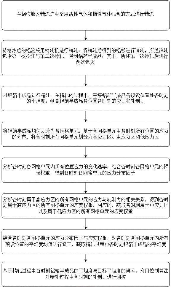 高性能鋁箔材料及其制備方法