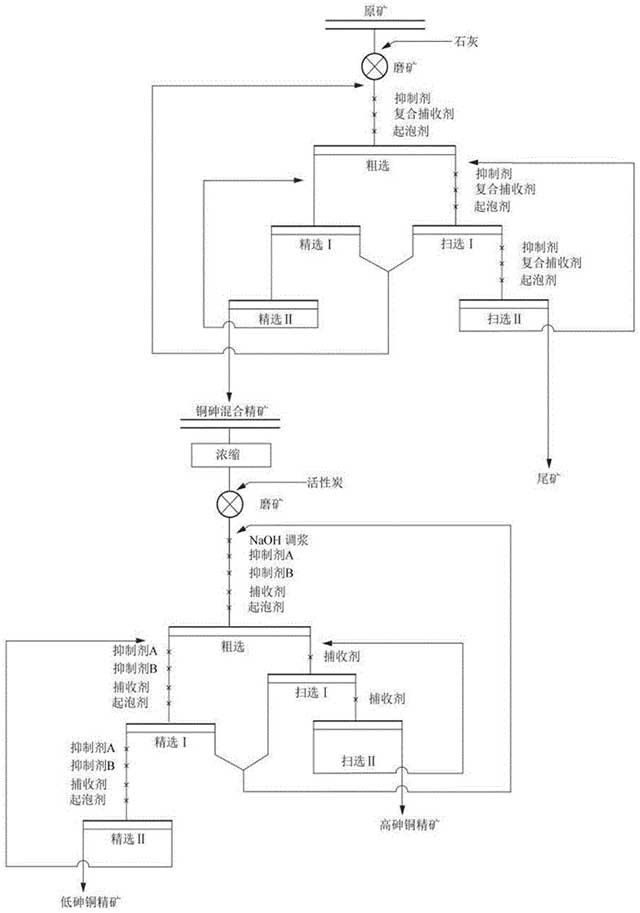含砷硫化銅礦石的浮選方法