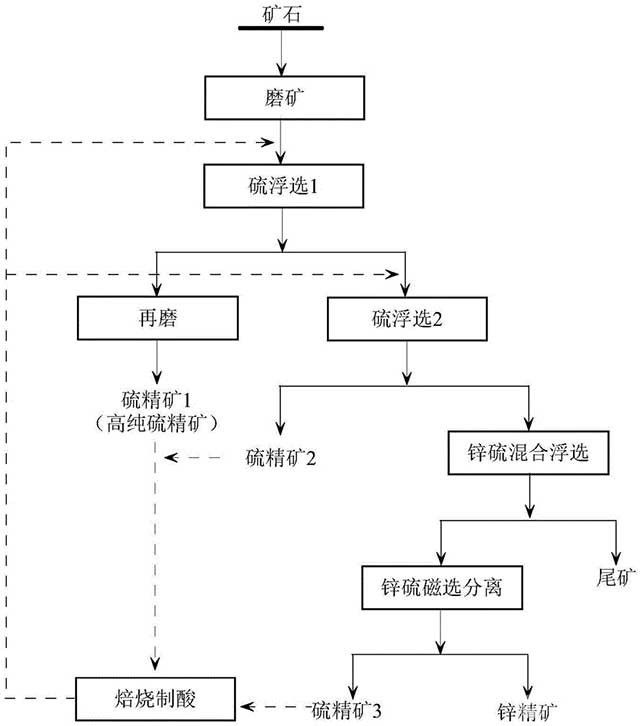 硫伴生鋅礦石的選礦方法