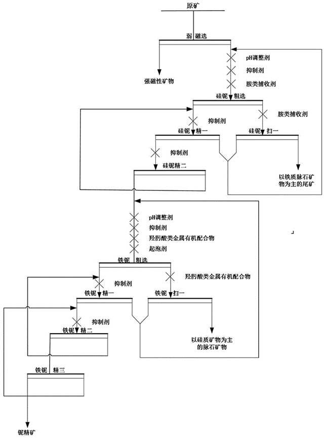 含鈮礦物的浮選方法