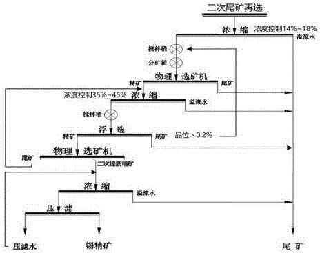 二次尾礦的錫回收方法