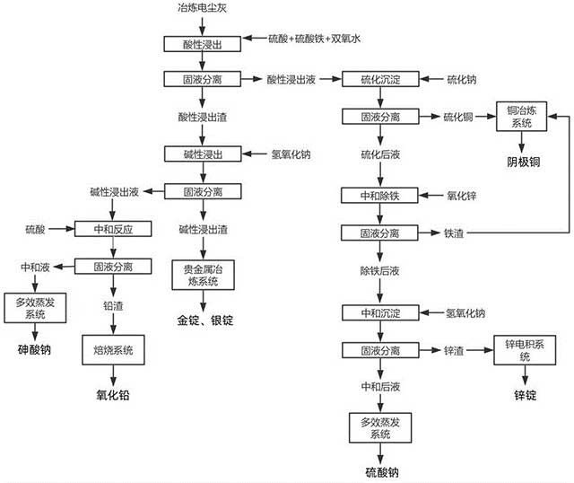 冶煉電塵灰回收有價(jià)金屬的方法