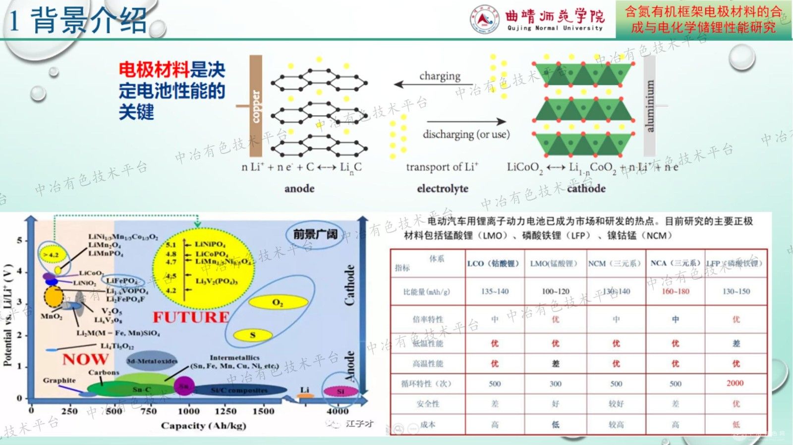 含氮有機框架電極材料的合成與電化學(xué)儲鋰性能研究