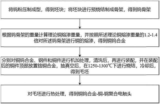 銅鎢合金-銅-鋼復合電觸頭及其制備方法
