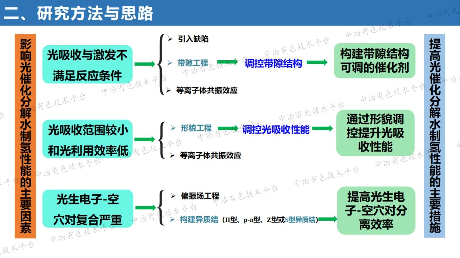 普魯士藍類(lèi)似物光生電荷傳輸機制及光催化析氫性能研究