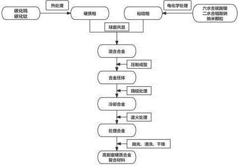高耐磨硬質(zhì)合金復合材料及其制備方法