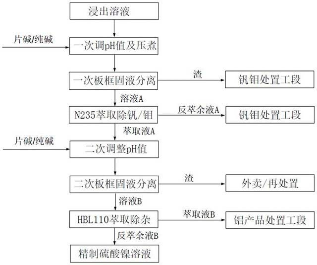 氧壓酸浸溶液萃取工藝