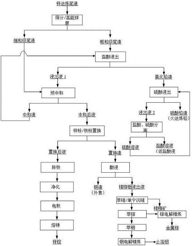鋅冶煉尾渣回收利用的方法