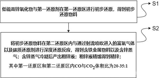 低硫高鋅氧化物的還原熔煉方法