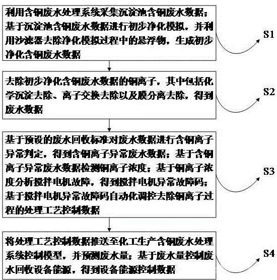 用于化工生產(chǎn)含銅廢水處理系統控制模型的控制方法