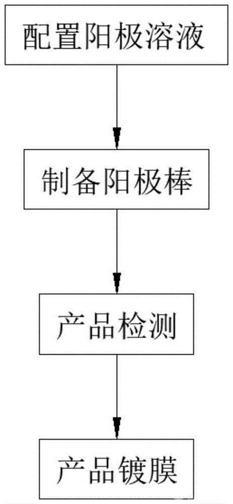 稀土電解槽用石墨陽(yáng)極的制造方法
