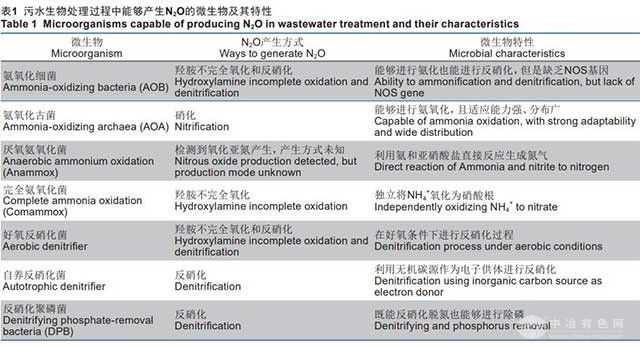 污水生物處理過(guò)程氧化亞氮的形成及減量工藝
