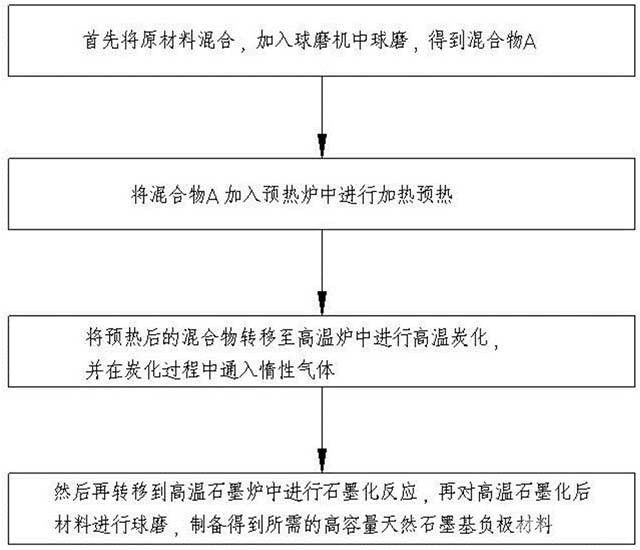 高容量天然石墨基負極材料的充放電效率提升技術(shù)
