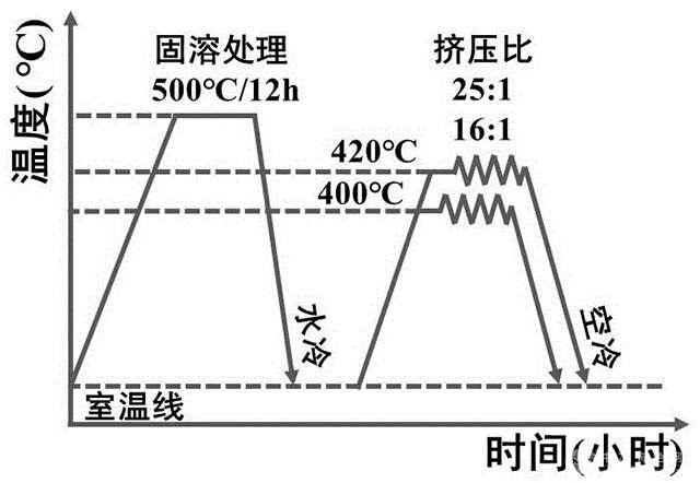 高模量高韌性雙相鎂合金及其制備方法