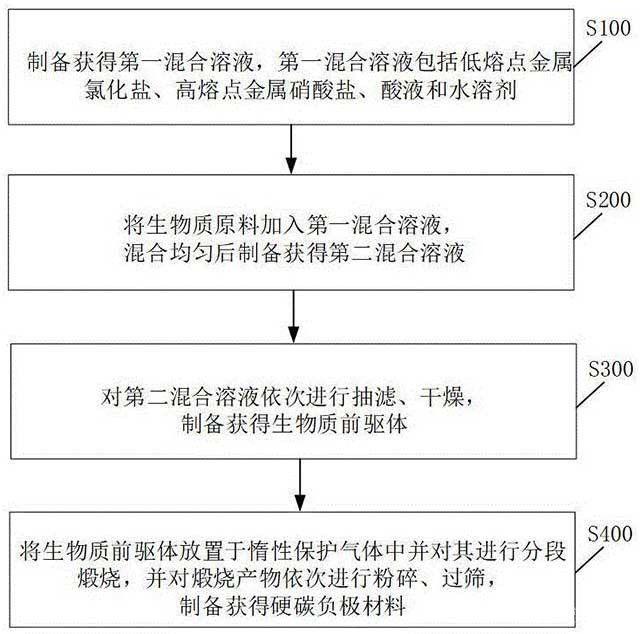 生物質(zhì)基硬碳負極材料及其制備方法、鈉離子電池