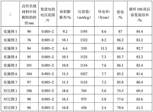 改性負極材料、其制備方法及應用