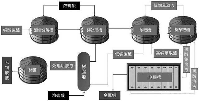 基于高濃度過(guò)氧化氫的銅酸廢液的回收處理工藝