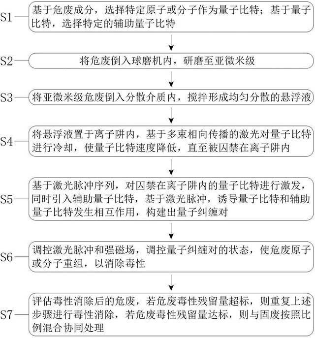 危廢與固廢的協(xié)同處理工藝