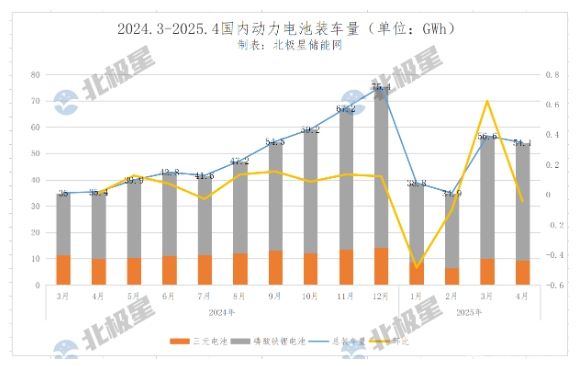 磷酸鐵鋰市場(chǎng)爆單，2025年1-4月LFP動(dòng)力電池累計裝車(chē)量達150GWh