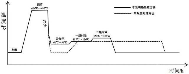 Al-Zn-Mg-Cu鋁合金板材的熱處理強化方法