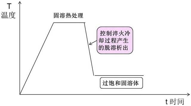 大規格超高強高合金化鋁合金板材脫溶相控制方法