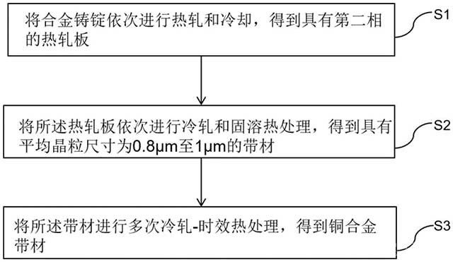 銅合金帶材及其制備方法