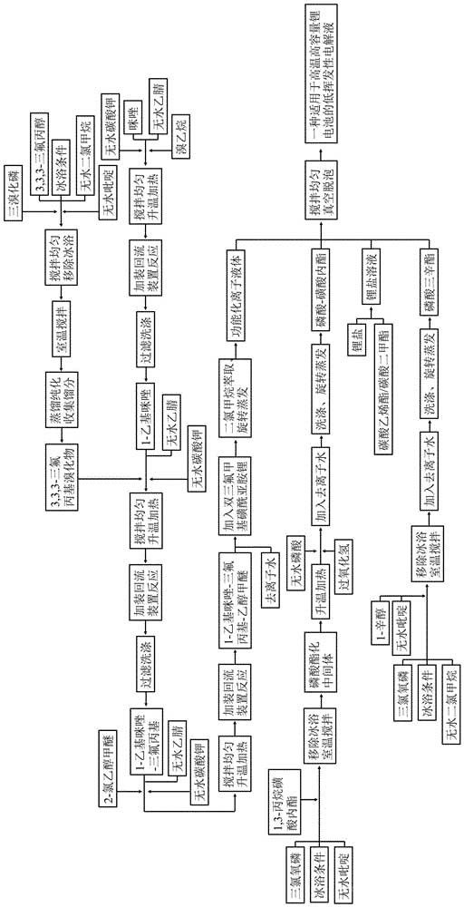適用于高溫高容量鋰電池的低揮發(fā)性電解液及其制備方法