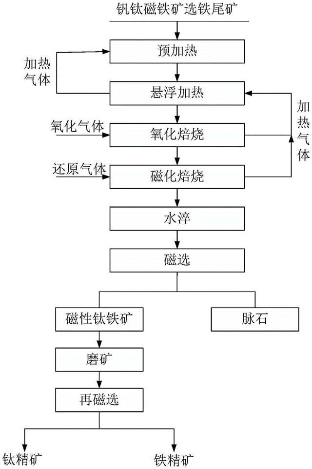 從全粒級釩鈦磁鐵礦選鐵尾礦中回收鈦的方法