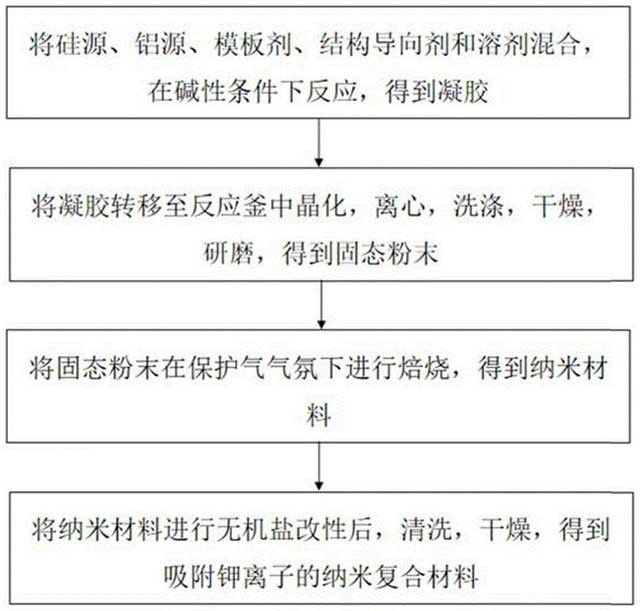 吸附鉀離子的納米復合材料的制備方法